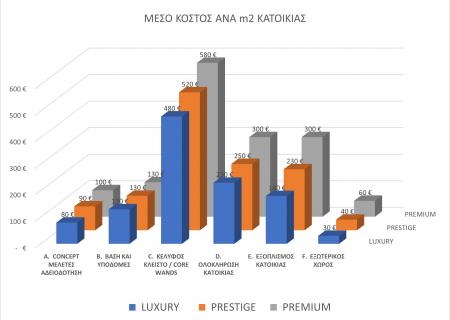 Κόστος ξύλινων προκάτ  σπιτιών WandS